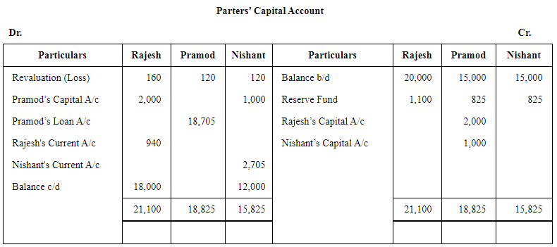 NCERT Solution: Reconstitution of a Partnership Firm – Retirement/Death of a Partner | Accountancy Class 12 - Commerce