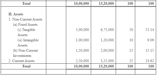 Analysis of Financial Statements- 1 NCERT Solutions | Accountancy Class 12 - Commerce