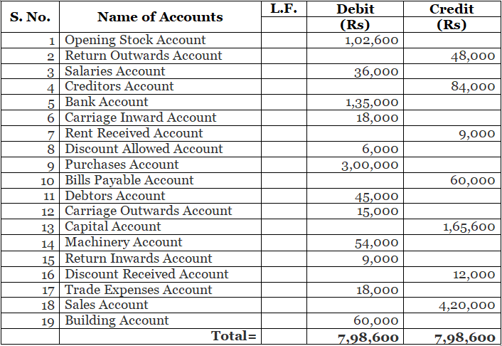Trial Balance - (Part-2) | Accountancy Class 11 - Commerce