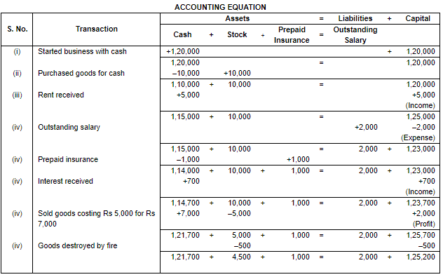 Accounting Equation - Commerce