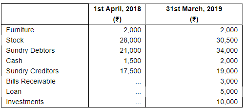 Accounts From Incomplete Records Single Entry System (Part - 1) | Accountancy Class 11 - Commerce