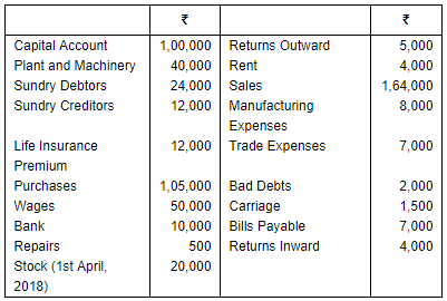Financial Statements of Sole Proprietorship - (Part - 3) | Accountancy Class 11 - Commerce