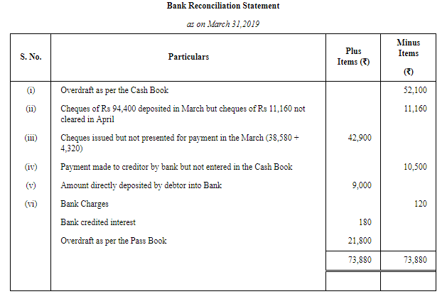 Bank Reconciliation Statement (Part-4) | Accountancy Class 11 - Commerce