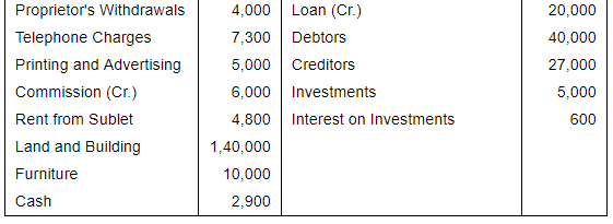 Financial Statements with Adjustments (Part - 4) - Commerce