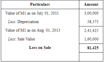 Depreciation (Part - 4) - Commerce