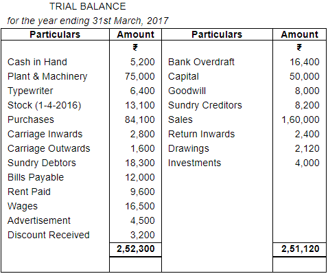 Trial Balance and Errors (Part - 2) - Commerce