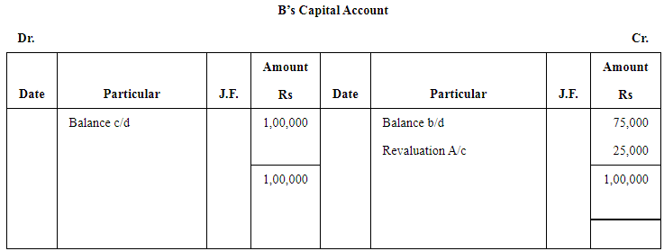 Reconstitution of a Partnership Firm – Admission of a Partner NCERT Solutions | Accountancy Class 12 - Commerce