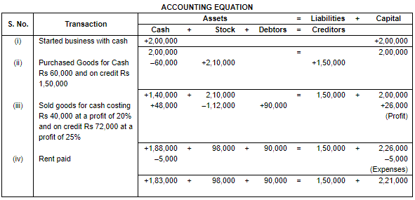 Accounting Equation - Commerce