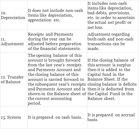 NCERT Solution: Accounting for Not for Profit Organisation - 1 | Accountancy Class 12 - Commerce