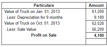 Depreciation (Part - 2) - Commerce