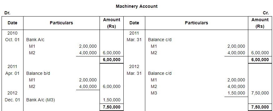 Depreciation (Part - 4) - Commerce