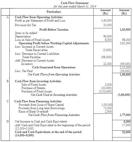 Cash Flow Statement (Part - 3) | Accountancy Class 12 - Commerce