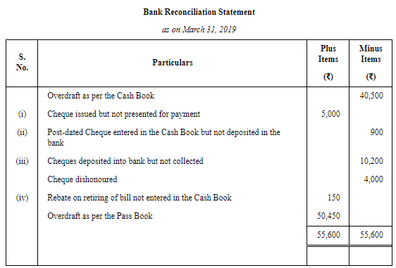 Bank Reconciliation Statement (Part-3) | Accountancy Class 11 - Commerce