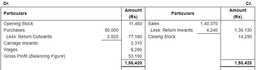 Financial Statements with Adjustments (Part - 3) - Commerce