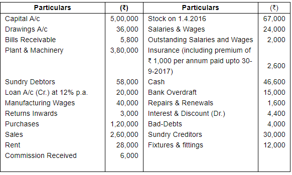 Financial Statements with Adjustments (Part - 4) - Commerce