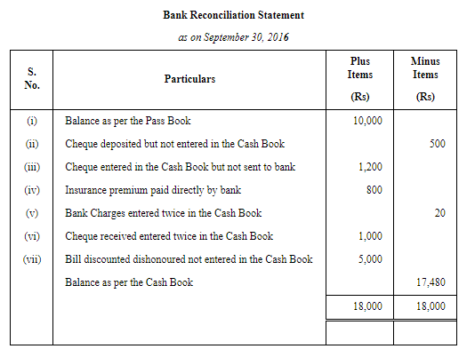 Bank Reconciliation Statement (Part-3) | Accountancy Class 11 - Commerce