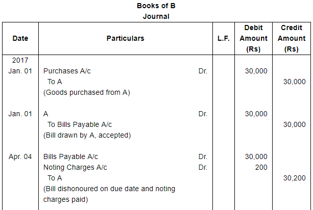 Bills of Exchange (Part - 2) - Commerce