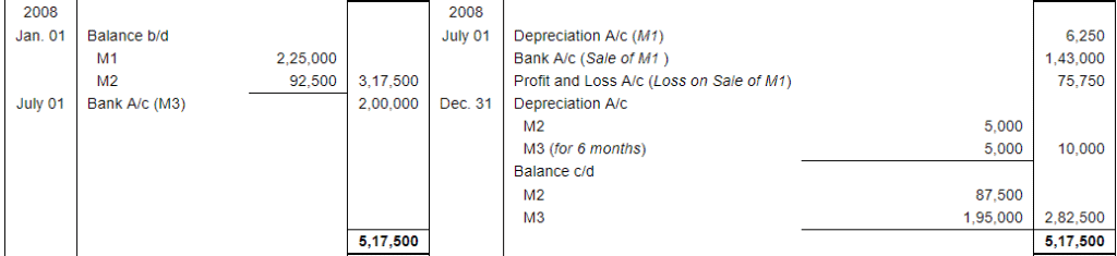 Depreciation (Part - 1) - Commerce