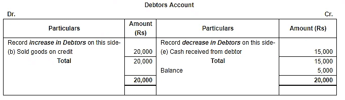 Accounting Equation - Commerce