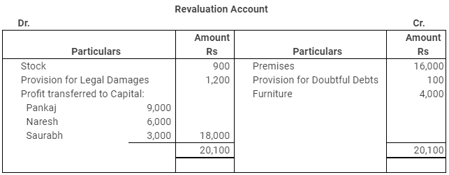 NCERT Solution: Reconstitution of a Partnership Firm – Retirement/Death of a Partner | Accountancy Class 12 - Commerce