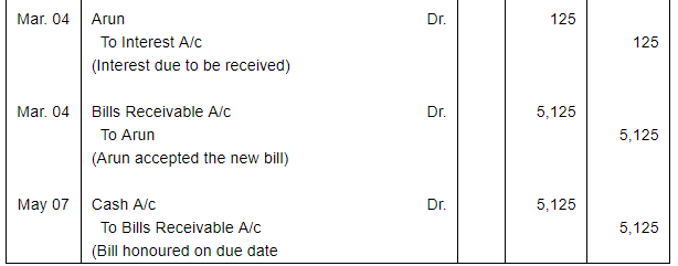 Bills of Exchange (Part - 3) - Commerce