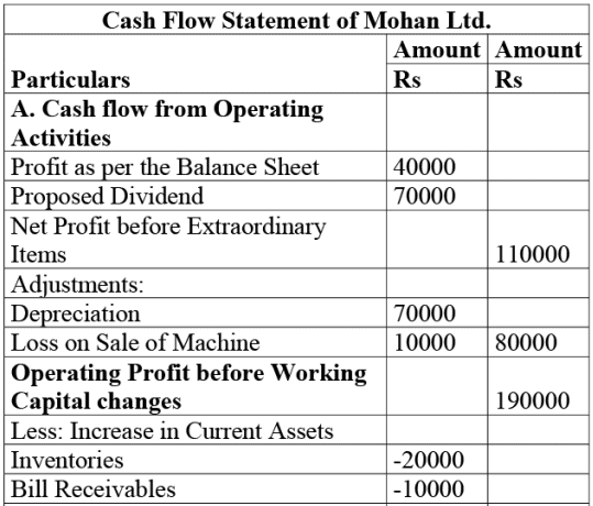 NCERT Solution: Cash Flow Statement -2 | Accountancy Class 12 - Commerce