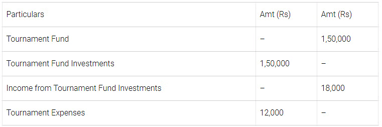 Worksheet: Accounting for Not-for-Profit Organizations | Accountancy Class 12 - Commerce
