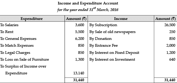 Accountancy: CBSE Sample Question Papers (2020-21)- 1 | Sample Papers for Class 12 Commerce