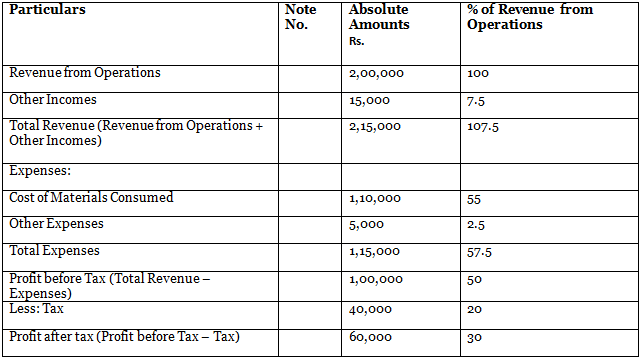DK Goel Solutions: Common Size Statements | DK Goel Solutions - Class 12 Accountancy - Commerce