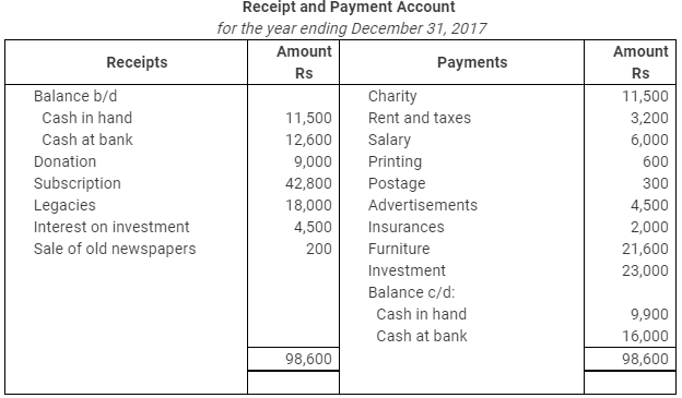 NCERT Solution (Part - 4) - Accounting for Not for Profit Organisations | Additional Study Material for Commerce