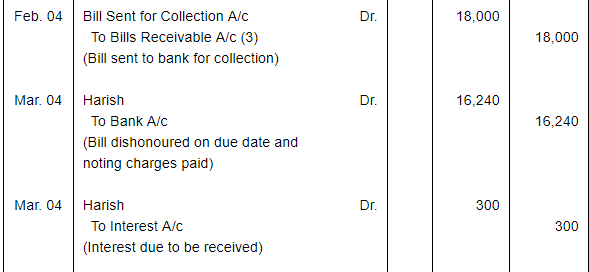 Bills of Exchange (Part - 3) - Commerce