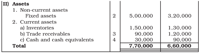 NCERT Solution: Cash Flow Statement -2 | Accountancy Class 12 - Commerce