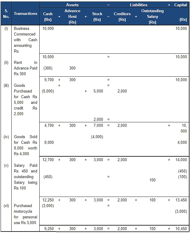 Accounting Equation | Accountancy Class 11 - Commerce