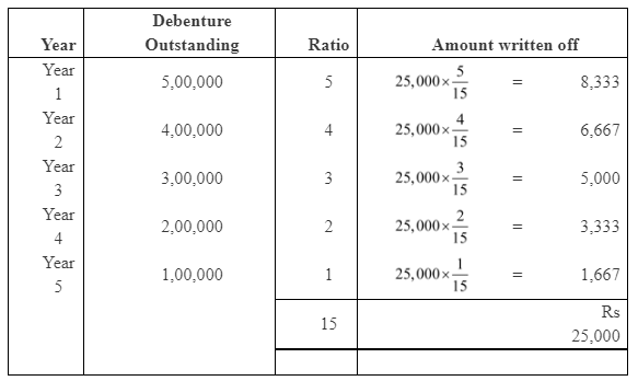 NCERT Solution (Part - 4) - Issue and Redemption of Debentures | Additional Study Material for Commerce