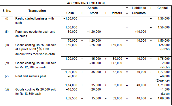 Accounting Equation - Commerce
