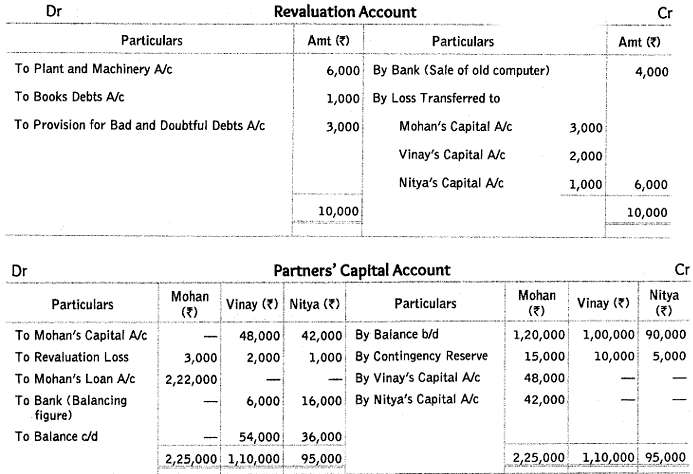 Worksheet Solutions: Reconstitution of a Partnership Firm : Retirement/Death of a Partner- 2 | Accountancy Class 12 - Commerce