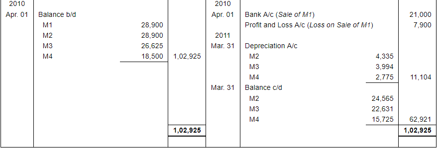 Depreciation (Part - 4) - Commerce