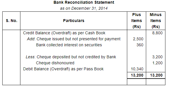 Bank Reconciliation Statement (Part - 2) - Commerce
