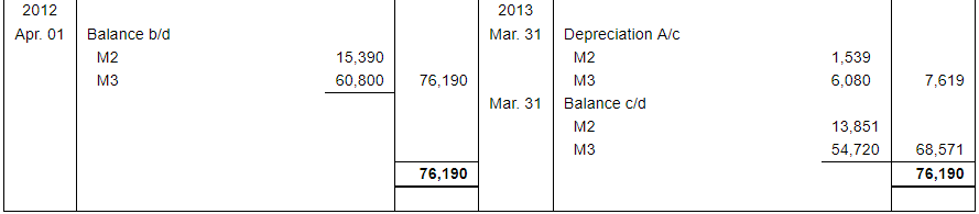 Depreciation (Part - 2) - Commerce