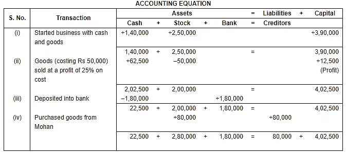 Accounting Equation - Commerce