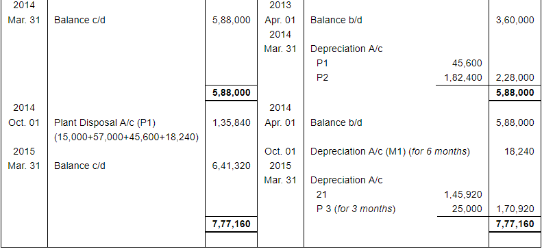 Depreciation (Part - 4) - Commerce