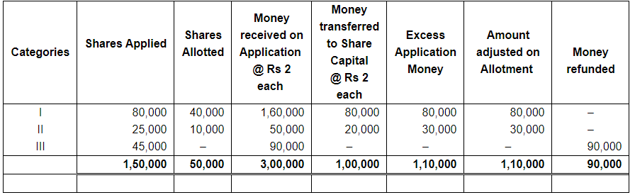 Accounting for Share Capital (Part - 5) | Accountancy Class 12 - Commerce