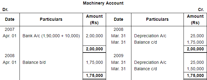 Depreciation (Part - 1) - Commerce
