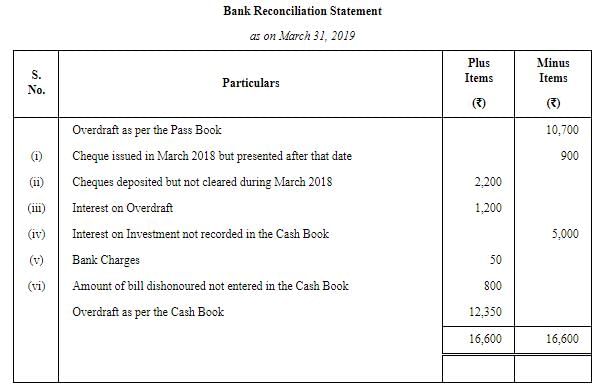 Bank Reconciliation Statement ( Part - 5) | Accountancy Class 11 - Commerce