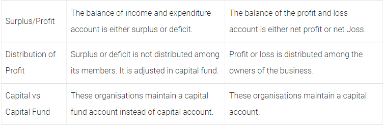 Worksheet Solutions: Accounting for Not-for-Profit Organizations | Accountancy Class 12 - Commerce