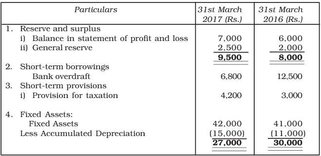 NCERT Solution: Cash Flow Statement -2 | Accountancy Class 12 - Commerce