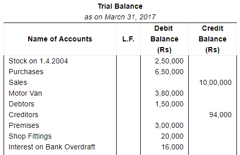 Trial Balance and Errors (Part - 2) - Commerce
