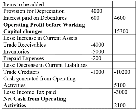 NCERT Solution: Cash Flow Statement -2 | Accountancy Class 12 - Commerce