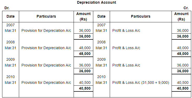 Depreciation (Part - 3) - Commerce