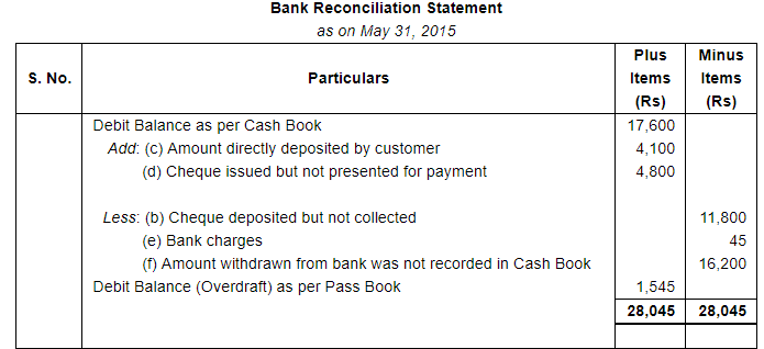 Bank Reconciliation Statement (Part - 3) - Commerce